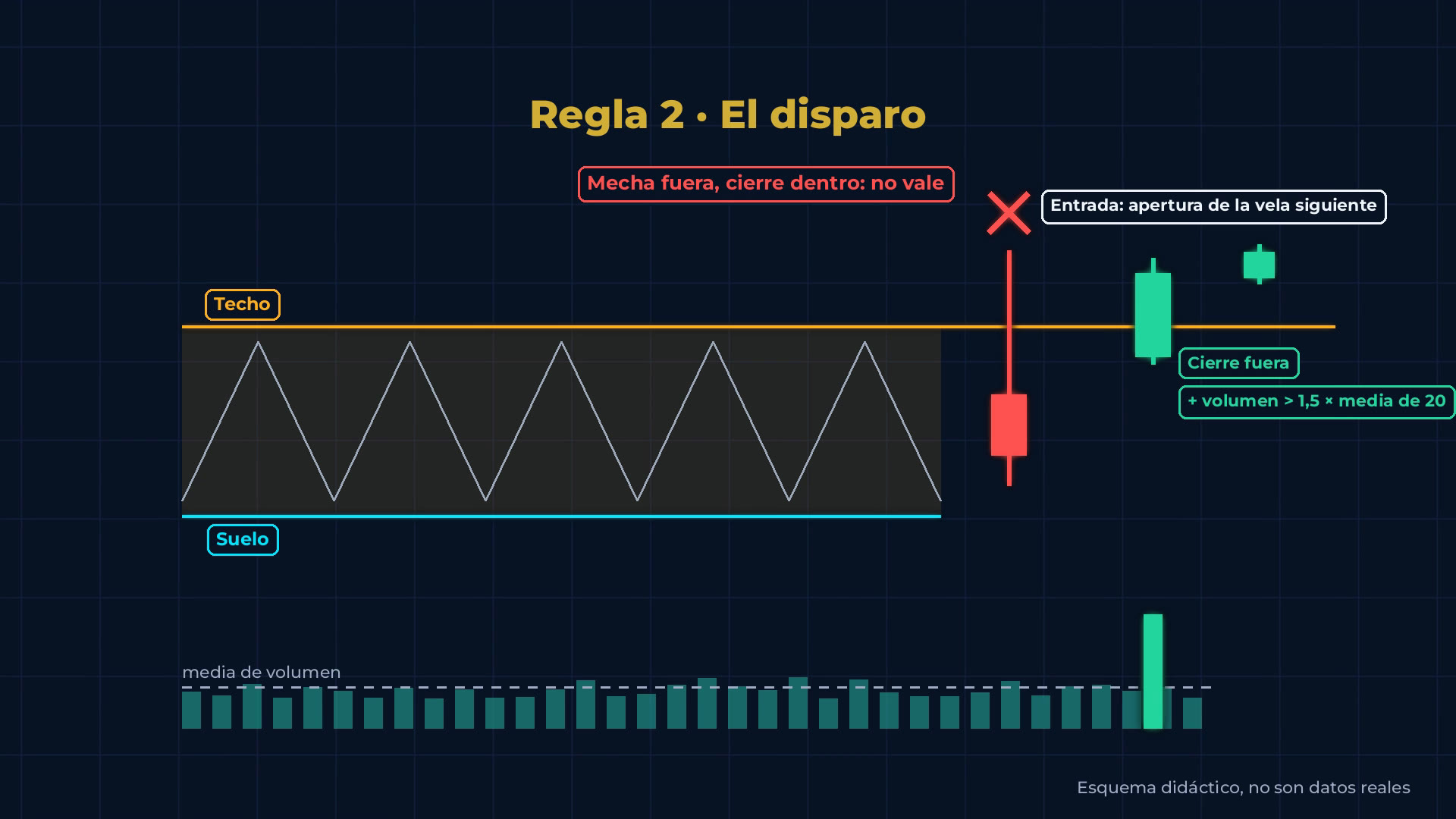 Regla 2, el disparo: cierre fuera de la zona con volumen