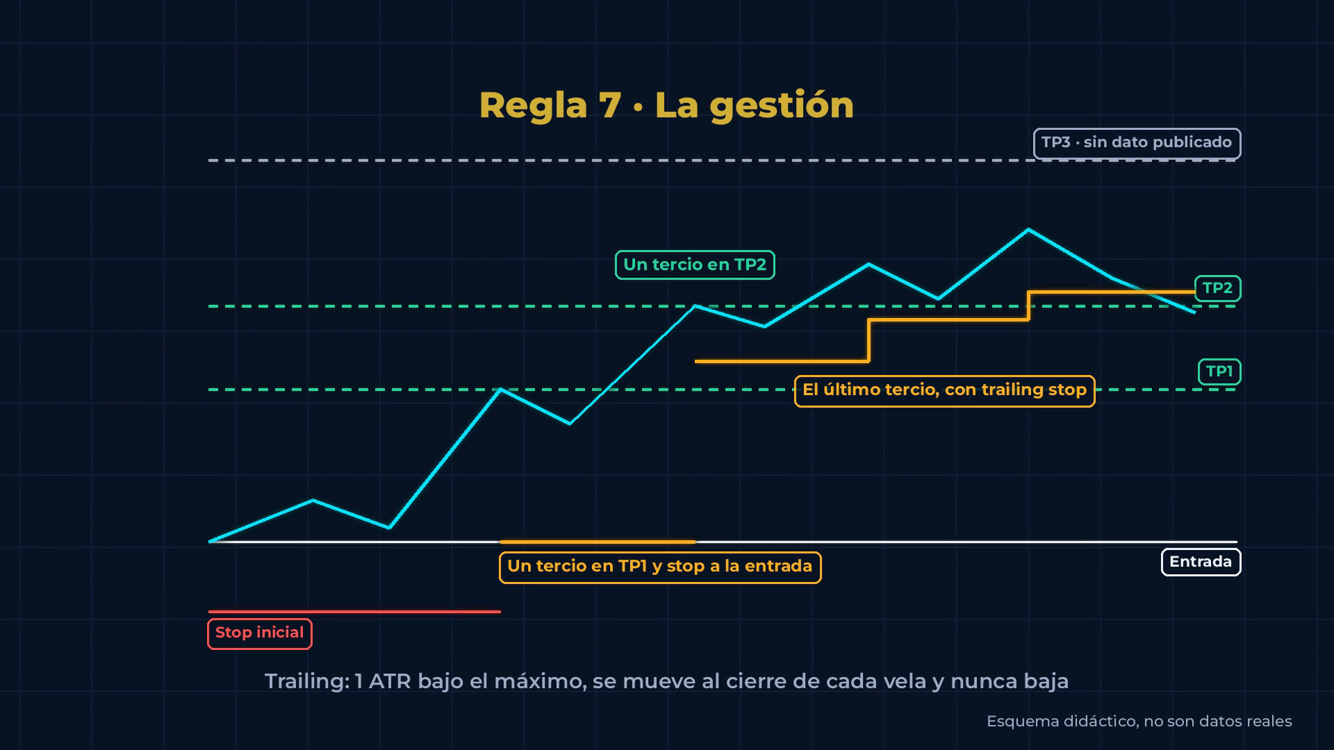 Regla 7, la gestión por tercios con trailing stop