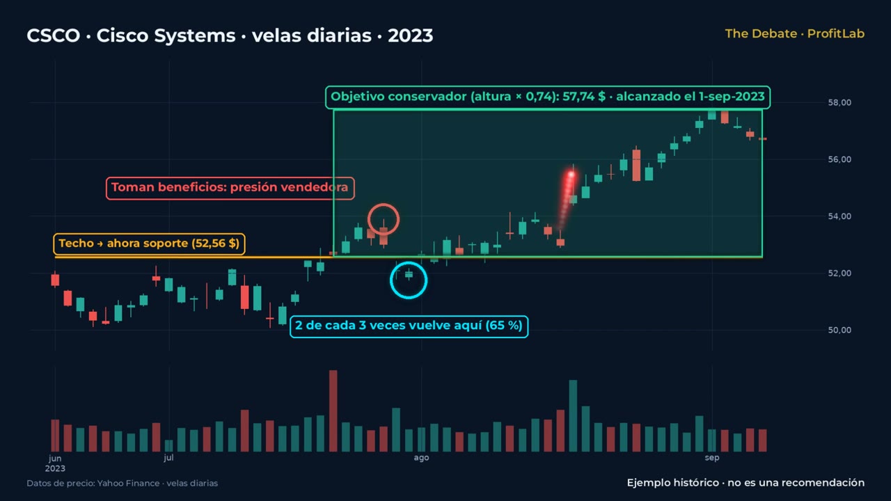 Cisco 2023: vuelta al techo tras la rotura